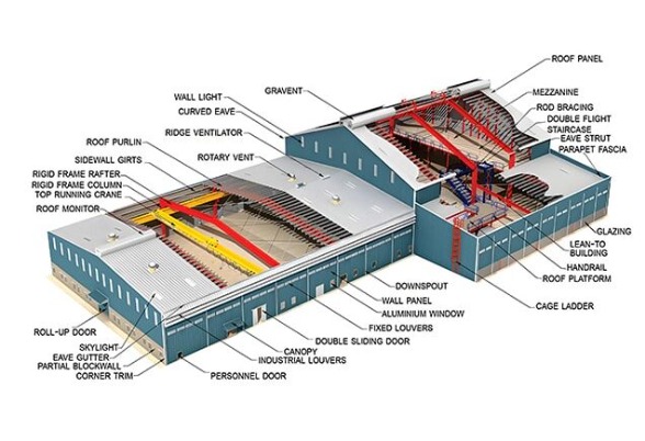 Industrial Structure